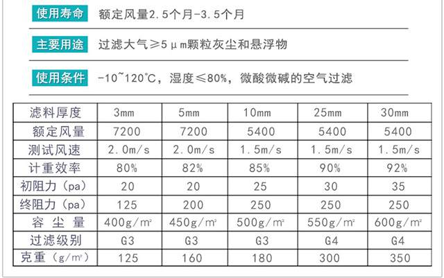 初效過(guò)濾棉 初效過(guò)濾棉參數(shù)表